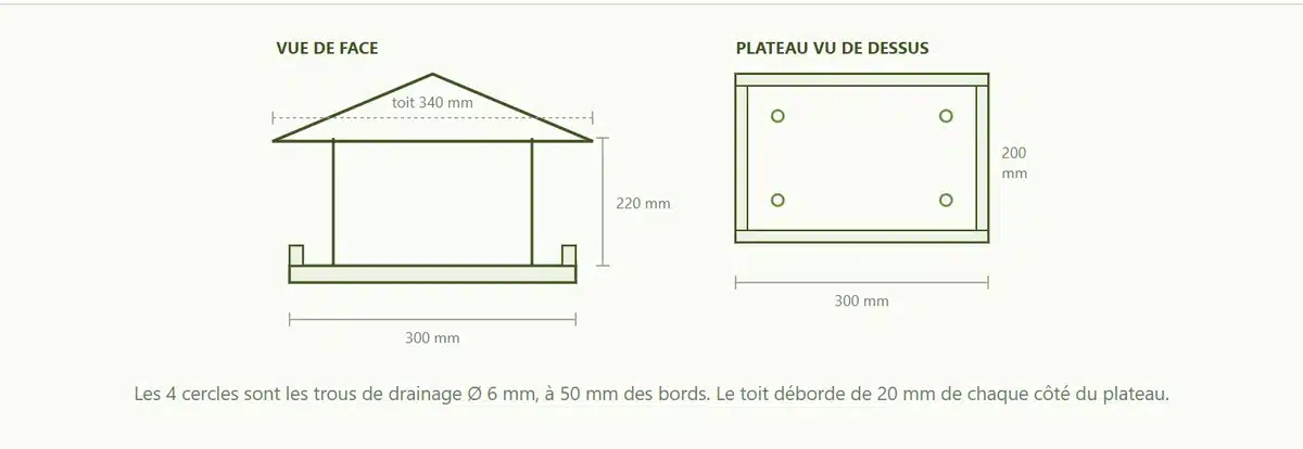 Plan coté d'une mangeoire à oiseaux à plateau couvert : vue de face 300 mm de large sur 220 mm de haut, et plateau vu de dessus avec ses quatre trous de drainage